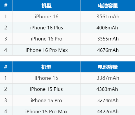 喜德苹果16电池维修分享iPhone16系列电池容量是多少 